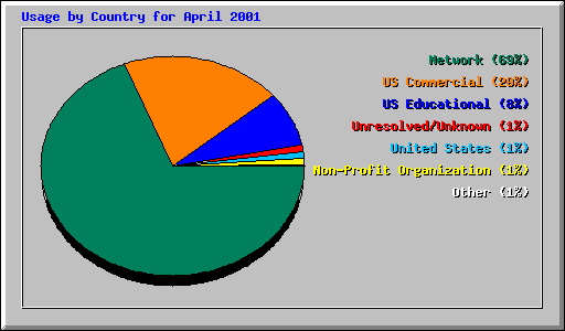 Usage by Country for April 2001