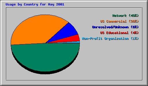 Usage by Country for May 2001