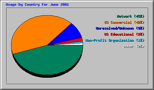 Usage by Country for June 2001