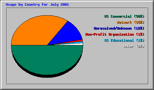 Usage by Country for July 2001