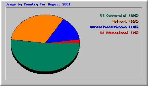 Usage by Country for August 2001