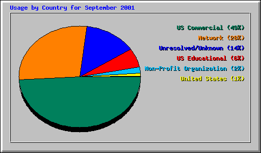 Usage by Country for September 2001