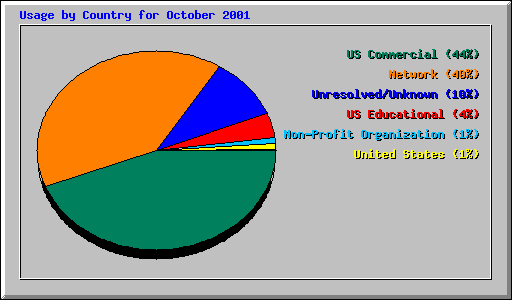 Usage by Country for October 2001