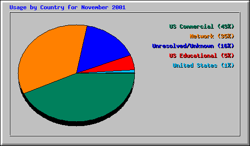 Usage by Country for November 2001