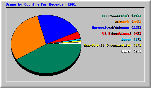 Usage by Country for December 2001