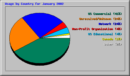 Usage by Country for January 2002