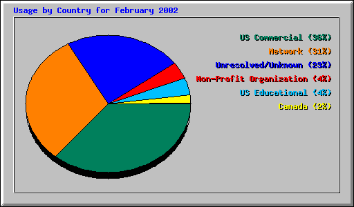 Usage by Country for February 2002