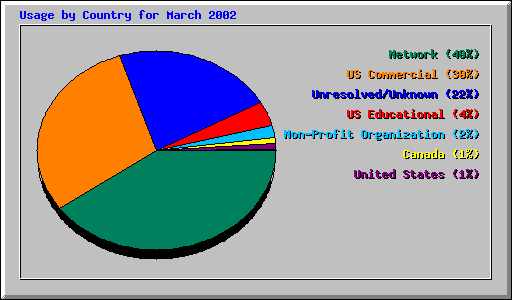 Usage by Country for March 2002