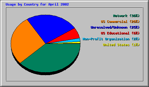 Usage by Country for April 2002