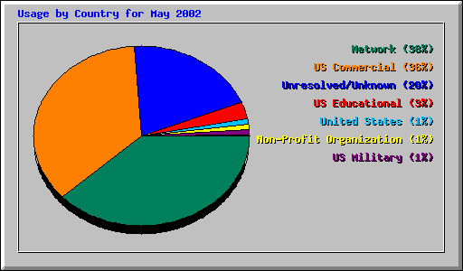 Usage by Country for May 2002