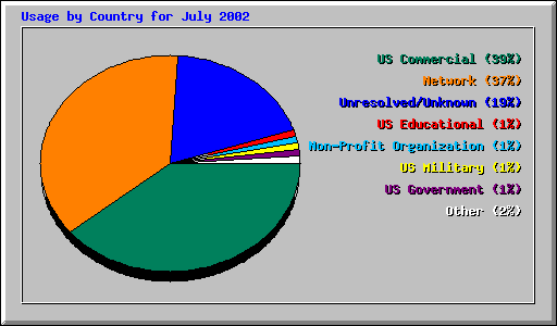 Usage by Country for July 2002