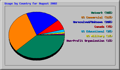 Usage by Country for August 2002