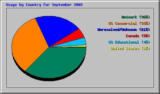 Usage by Country for September 2002