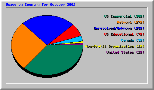 Usage by Country for October 2002