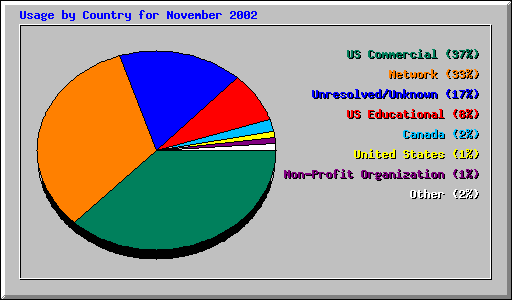 Usage by Country for November 2002