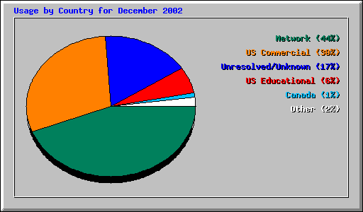 Usage by Country for December 2002