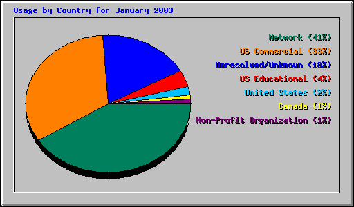 Usage by Country for January 2003