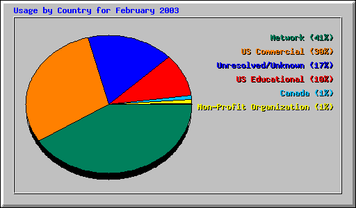 Usage by Country for February 2003