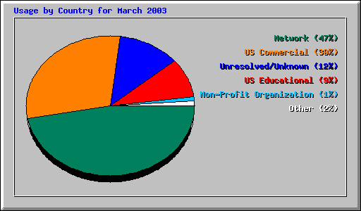 Usage by Country for March 2003