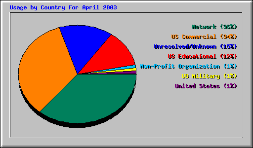 Usage by Country for April 2003