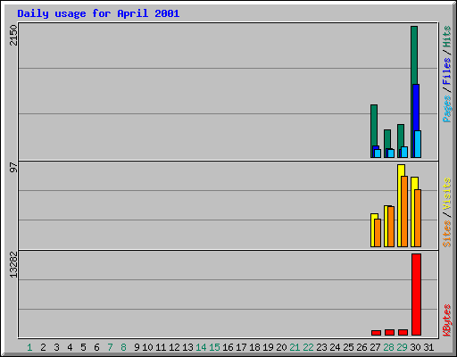 Daily usage for April 2001