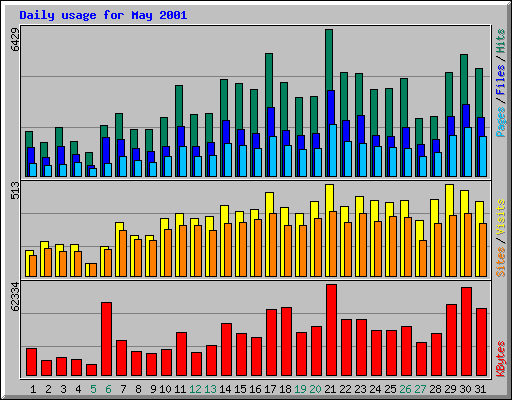 Daily usage for May 2001