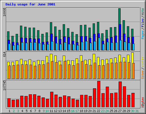 Daily usage for June 2001