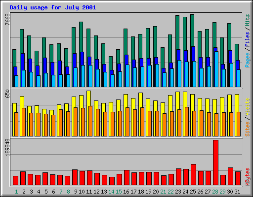 Daily usage for July 2001