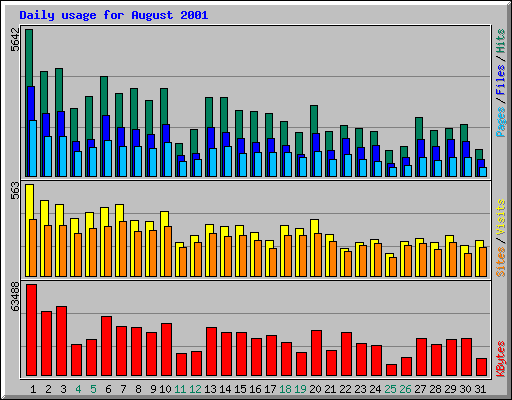 Daily usage for August 2001