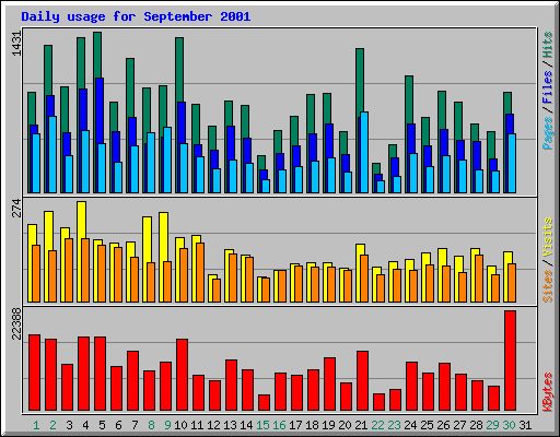 Daily usage for September 2001