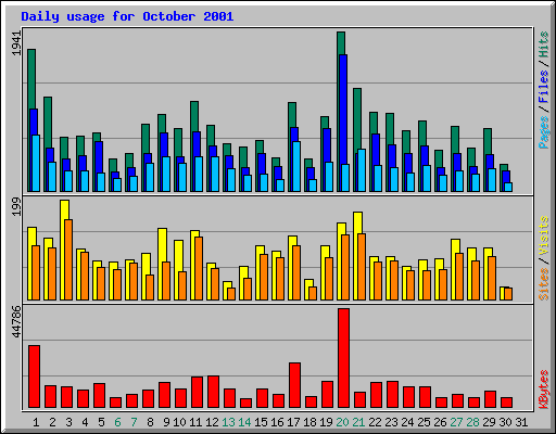 Daily usage for October 2001