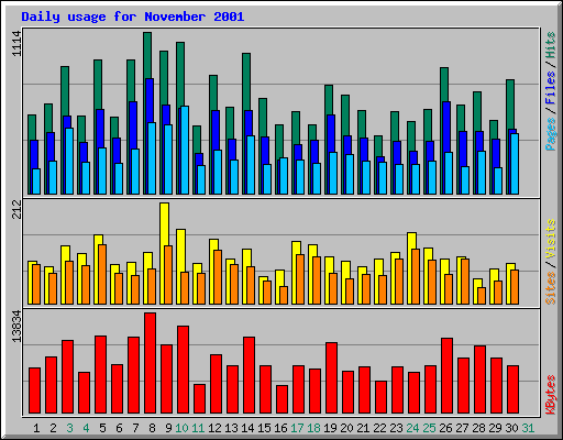 Daily usage for November 2001