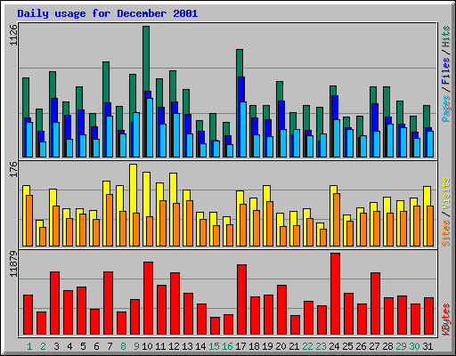 Daily usage for December 2001