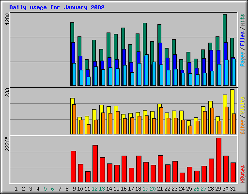 Daily usage for January 2002