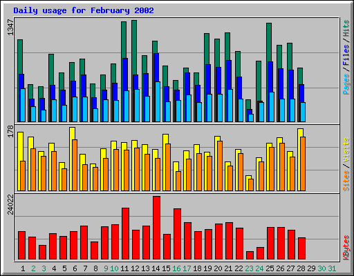 Daily usage for February 2002