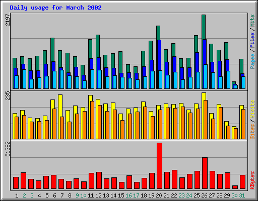 Daily usage for March 2002