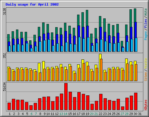 Daily usage for April 2002