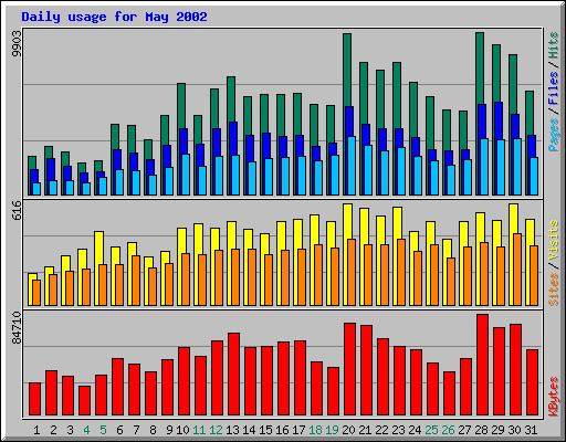 Daily usage for May 2002