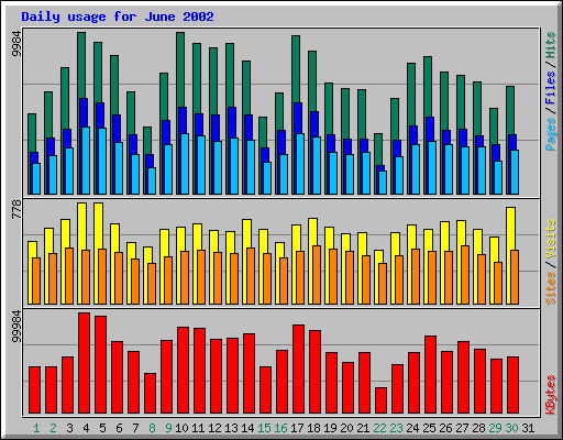 Daily usage for June 2002