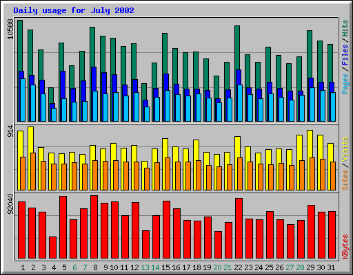 Daily usage for July 2002