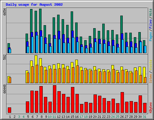 Daily usage for August 2002