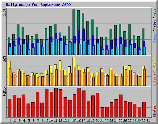 Daily usage for September 2002