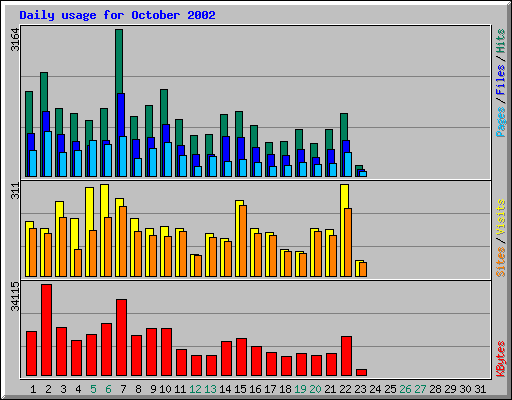 Daily usage for October 2002