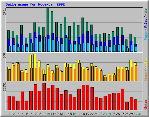 Daily usage for November 2002