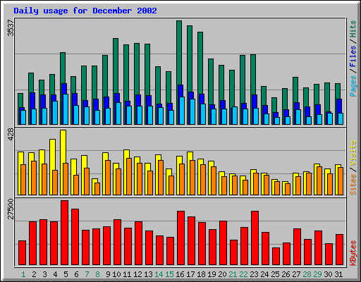 Daily usage for December 2002