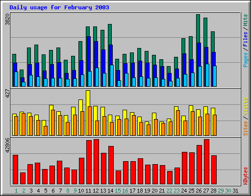 Daily usage for February 2003