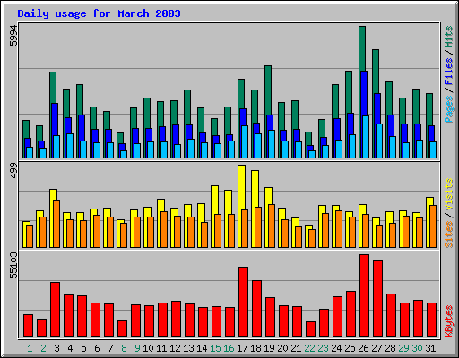 Daily usage for March 2003