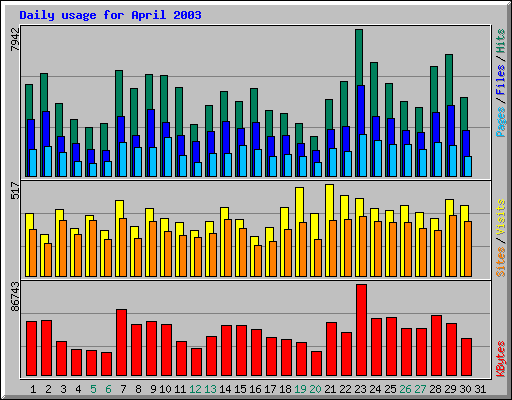 Daily usage for April 2003