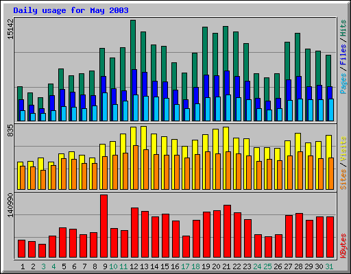 Daily usage for May 2003