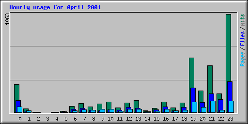 Hourly usage for April 2001